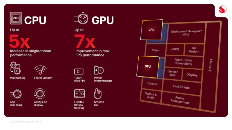 Qualcomm випустила Snapdragon Wear Elite – чіп з двома модулями ШІ для смарт-окулярів, годинників і інших носимих гаджетів