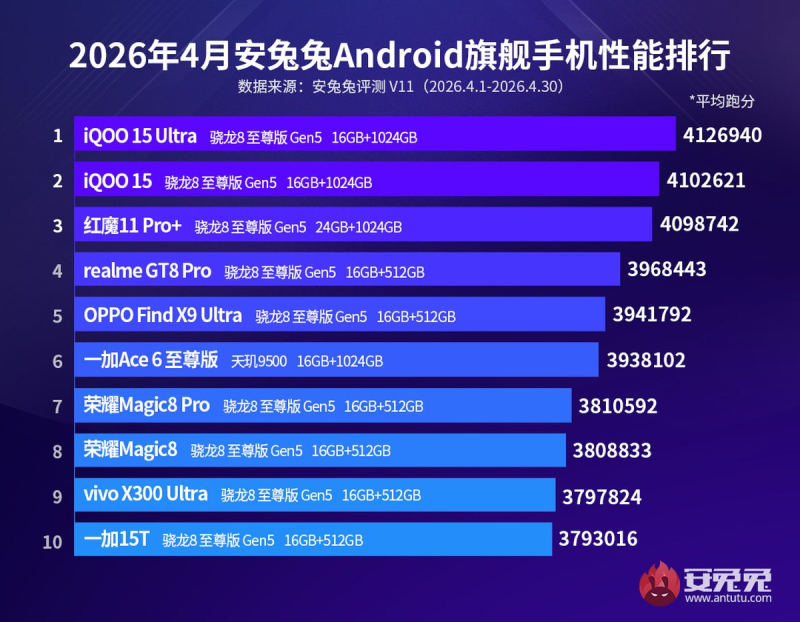 AnTuTu визначив топ‑Android‑смартфони квітня, і лідером став iQOO 15 Ultra
