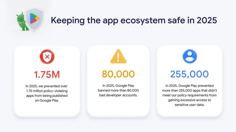 Google видалила мільйони підозрілих застосунків і блокує тисячі розробників у 2025‑му році