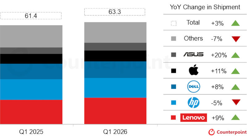 Світові постачання персональних комп'ютерів у першому кварталі зросли на 3,2 %, але збільшення вартості пам'яті лякає споживачів